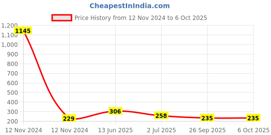 industrybuying.com RS PRO Double Level Terminal Block Beige 2.5 mm² Double-Level Spring Clamp Termination, 9131241 rs pro Price History Graph from 12 Nov 2024 to 6 Oct 2025