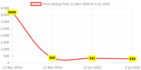 industrybuying.com RS PRO Double Level Terminal Block Grey 2.5 mm² Double-Level Spring Clamp Termination, 7637438 rs pro Price History Graph from 12 Nov 2024 to 5 Jul 2025