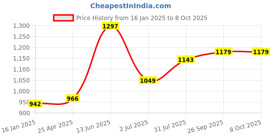 industrybuying.com RS PRO Double Open Ended Spanner Matt Chrome 5x5.5 mm Metric 110 mm Overall Length, 1923719 rs pro Price History Graph from 16 Jan 2025 to 8 Oct 2025
