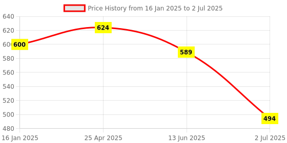 industrybuying.com RS PRO Double Open Ended Spanner Matt Chrome 8x10 mm Metric 145 mm Overall Length, 1923721 rs pro Price History Graph from 16 Jan 2025 to 2 Jul 2025