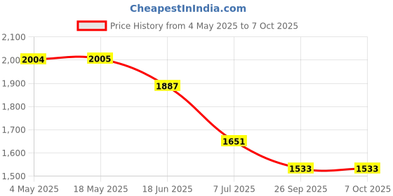 industrybuying.com RS PRO Double Row Angular Contact Ball Bearing Inner Dia 10 mm Outer dia 30 mm Width 14 mm 2058774 rs pro Price History Graph from 4 May 2025 to 7 Oct 2025