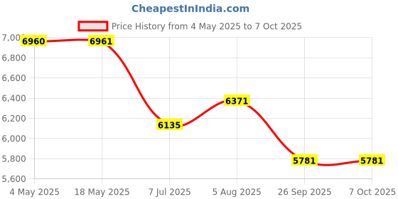 industrybuying.com RS PRO Double Row Angular Contact Ball Bearing Inner Dia 10 mm Outer dia 30 mm Width 14 mm 2346860 rs pro Price History Graph from 4 May 2025 to 7 Oct 2025