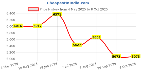 industrybuying.com RS PRO Double Row Angular Contact Ball Bearing Inner Dia 10 mm Outer dia 30 mm Width 14 mm 2346861 rs pro Price History Graph from 4 May 2025 to 7 Oct 2025