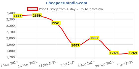 industrybuying.com RS PRO Double Row Angular Contact Ball Bearing Inner Dia 12 mm Outer dia 32 mm Width 16 mm 2058777 rs pro Price History Graph from 4 May 2025 to 6 Oct 2025