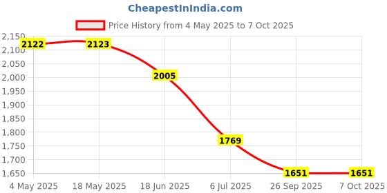industrybuying.com RS PRO Double Row Angular Contact Ball Bearing Inner Dia 15 mm Outer dia 35 mm Width 16 mm 2058780 rs pro Price History Graph from 4 May 2025 to 7 Oct 2025