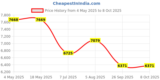 industrybuying.com RS PRO Double Row Angular Contact Ball Bearing Inner Dia 15 mm Outer dia 35 mm Width 16 mm 2346863 rs pro Price History Graph from 4 May 2025 to 8 Oct 2025