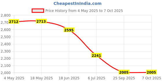 industrybuying.com RS PRO Double Row Angular Contact Ball Bearing Inner Dia 17 mm Outer dia 40 mm Width 18 mm 2058782 rs pro Price History Graph from 4 May 2025 to 6 Oct 2025