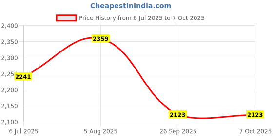 industrybuying.com RS PRO Double Row Angular Contact Ball Bearing Inner Dia 17 mm Outer dia 40 mm Width 18 mm 2058783 rs pro Price History Graph from 6 Jul 2025 to 7 Oct 2025