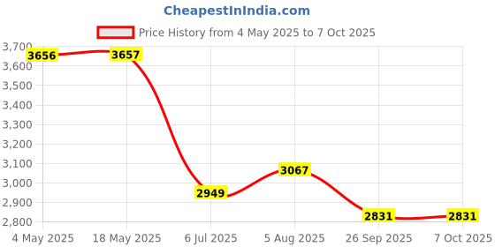 industrybuying.com RS PRO Double Row Angular Contact Ball Bearing Inner Dia 17 mm Outer dia 47 mm Width 22 mm 2058803 rs pro Price History Graph from 4 May 2025 to 6 Oct 2025