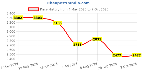 industrybuying.com RS PRO Double Row Angular Contact Ball Bearing Inner Dia 20 mm Outer dia 47 mm Width 21 mm 2058785 rs pro Price History Graph from 4 May 2025 to 7 Oct 2025