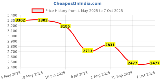 industrybuying.com RS PRO Double Row Angular Contact Ball Bearing Inner Dia 20 mm Outer dia 47 mm Width 21 mm 2058786 rs pro Price History Graph from 4 May 2025 to 7 Oct 2025
