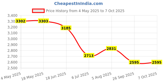 industrybuying.com RS PRO Double Row Angular Contact Ball Bearing Inner Dia 25 mm Outer dia 52 mm Width 21 mm 2058787 rs pro Price History Graph from 4 May 2025 to 7 Oct 2025