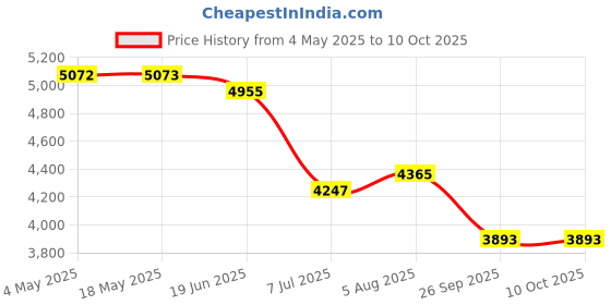 industrybuying.com RS PRO Double Row Angular Contact Ball Bearing Inner Dia 25 mm Outer dia 62 mm Width 25 mm 2058808 rs pro Price History Graph from 4 May 2025 to 10 Oct 2025