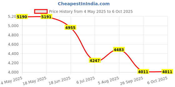 industrybuying.com RS PRO Double Row Angular Contact Ball Bearing Inner Dia 30 mm Outer dia 62 mm Width 24 mm 2058791 rs pro Price History Graph from 4 May 2025 to 6 Oct 2025