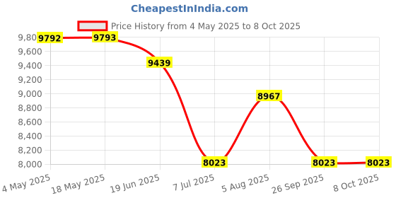 industrybuying.com RS PRO Double Row Angular Contact Ball Bearing Inner Dia 30 mm Outer dia 62 mm Width 24 mm 2346866 rs pro Price History Graph from 4 May 2025 to 8 Oct 2025