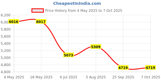 industrybuying.com RS PRO Double Row Angular Contact Ball Bearing Inner Dia 30 mm Outer dia 72 mm Width 30 mm 2058810 rs pro Price History Graph from 4 May 2025 to 6 Oct 2025