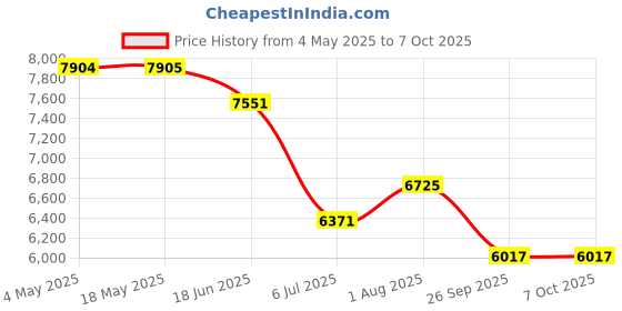 industrybuying.com RS PRO Double Row Angular Contact Ball Bearing Inner Dia 30 mm Outer dia 72 mm Width 30 mm 2058811 rs pro Price History Graph from 4 May 2025 to 7 Oct 2025