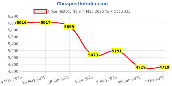 industrybuying.com RS PRO Double Row Angular Contact Ball Bearing Inner Dia 35 mm Outer dia 72 mm Width 27 mm 2058795 rs pro Price History Graph from 4 May 2025 to 7 Oct 2025