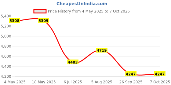 industrybuying.com RS PRO Double Row Angular Contact Ball Bearing Inner Dia 35 mm Outer dia 72 mm Width 27 mm 2058796 rs pro Price History Graph from 4 May 2025 to 6 Oct 2025