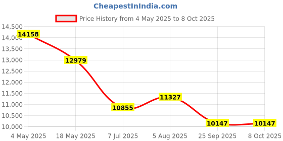 industrybuying.com RS PRO Double Row Angular Contact Ball Bearing Inner Dia 35 mm Outer dia 72 mm Width 27 mm 2346867 rs pro Price History Graph from 4 May 2025 to 7 Oct 2025