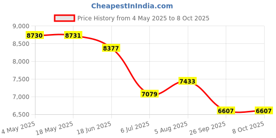 industrybuying.com RS PRO Double Row Angular Contact Ball Bearing Inner Dia 35 mm Outer dia 80 mm Width 35 mm 2058812 rs pro Price History Graph from 4 May 2025 to 7 Oct 2025