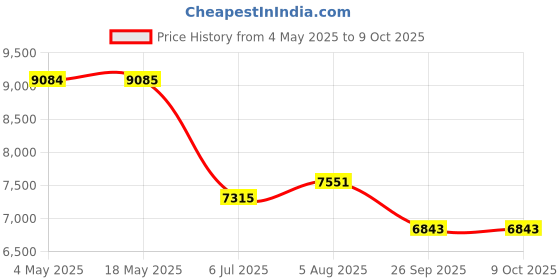 industrybuying.com RS PRO Double Row Angular Contact Ball Bearing Inner Dia 35 mm Outer dia 80 mm Width 35 mm 2058813 rs pro Price History Graph from 4 May 2025 to 9 Oct 2025