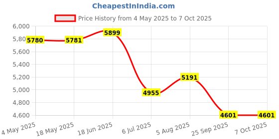 industrybuying.com RS PRO Double Row Angular Contact Ball Bearing Inner Dia 40 mm Outer dia 80 mm Width 30 mm 2058797 rs pro Price History Graph from 4 May 2025 to 7 Oct 2025