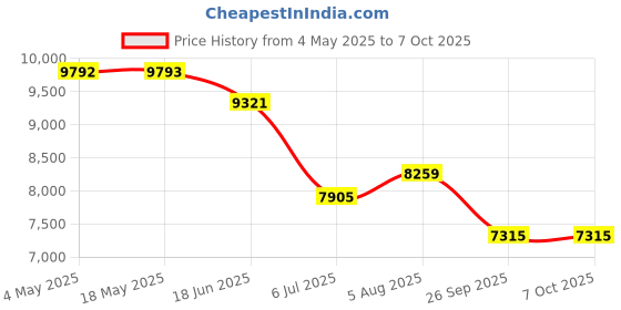 industrybuying.com RS PRO Double Row Angular Contact Ball Bearing Inner Dia 40 mm Outer dia 90 mm Width 37 mm 2058814 rs pro Price History Graph from 4 May 2025 to 6 Oct 2025