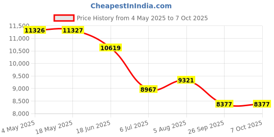 industrybuying.com RS PRO Double Row Angular Contact Ball Bearing Inner Dia 40 mm Outer dia 90 mm Width 37 mm 2058815 rs pro Price History Graph from 4 May 2025 to 7 Oct 2025
