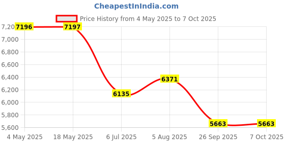 industrybuying.com RS PRO Double Row Angular Contact Ball Bearing Inner Dia 45 mm Outer dia 85 mm Width 30 mm 2058799 rs pro Price History Graph from 4 May 2025 to 7 Oct 2025