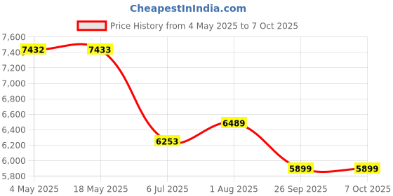 industrybuying.com RS PRO Double Row Angular Contact Ball Bearing Inner Dia 50 mm Outer dia 90 mm Width 31 mm 2058801 rs pro Price History Graph from 4 May 2025 to 7 Oct 2025