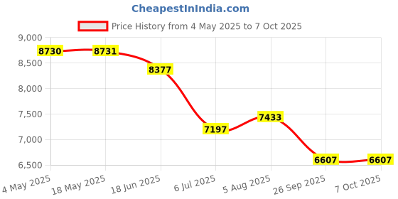 industrybuying.com RS PRO Double Row Angular Contact Ball Bearing Inner Dia 50 mm Outer dia 90 mm Width 31 mm 2058802 rs pro Price History Graph from 4 May 2025 to 7 Oct 2025