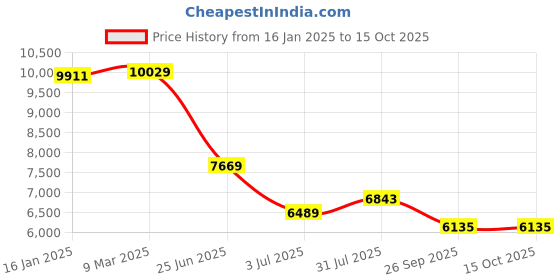 industrybuying.com RS PRO Double Sided Matrix Board FR4 1.02 mm Holes, 2.54 x 2.54 mm Pitch, 220 x 100 mm Model No 1102494 rs pro Price History Graph from 16 Jan 2025 to 15 Oct 2025