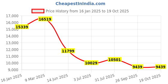 industrybuying.com RS PRO Double Sided Matrix Board FR4 1.02 mm Holes, 2.54 x 2.54 mm Pitch, 233.4 x 220 mm Model No 1102517 rs pro Price History Graph from 16 Jan 2025 to 18 Oct 2025