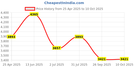 industrybuying.com RS PRO Double Swivel Combination Connecting Component, Strut Profile Type 1, (2863544) rs pro Price History Graph from 25 Apr 2025 to 9 Oct 2025