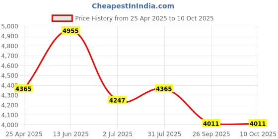 industrybuying.com RS PRO Double Swivel Combination Connecting Component, Strut Profile Type 2, (2863566) rs pro Price History Graph from 25 Apr 2025 to 9 Oct 2025