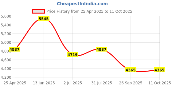 industrybuying.com RS PRO Double Swivel Combination Connecting Component, Strut Profile Type 3, (2863572) rs pro Price History Graph from 25 Apr 2025 to 10 Oct 2025
