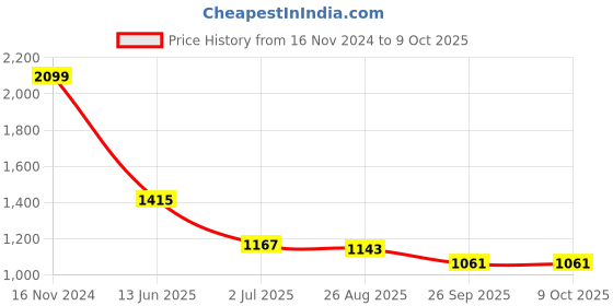 industrybuying.com RS PRO DPDT Latching Rocker Switch Panel Mount Polyamide 20 mΩ 30 V, 1748337 rs pro Price History Graph from 16 Nov 2024 to 8 Oct 2025