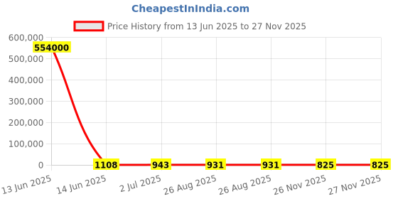 industrybuying.com RS PRO DPDT Momentary Rocker Switch Panel Mount Polyamide 20 mΩ 30 V, 1748299 rs pro Price History Graph from 13 Jun 2025 to 26 Nov 2025