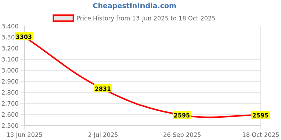 industrybuying.com RS PRO DPDT Momentary Rocker Switch Panel Mount Polyamide 20 mΩ 30 V, 1748339 rs pro Price History Graph from 13 Jun 2025 to 18 Oct 2025