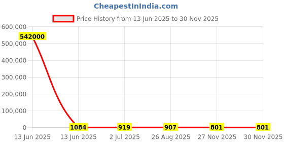 industrybuying.com RS PRO DPDT (On)-Off-(On) Rocker Switch Panel Mount Polyamide 20 mΩ 30 V, 1748301 rs pro Price History Graph from 13 Jun 2025 to 29 Nov 2025