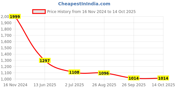 industrybuying.com RS PRO DPDT On-Off-On Rocker Switch Panel Mount Polyamide 20 mΩ 30 V, 1748341 rs pro Price History Graph from 16 Nov 2024 to 13 Oct 2025