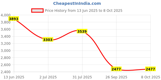 industrybuying.com RS PRO DPDT (On)-Off-(On) Rocker Switch Panel Mount Polyamide 20 mΩ 30 V, 1748343 rs pro Price History Graph from 13 Jun 2025 to 8 Oct 2025