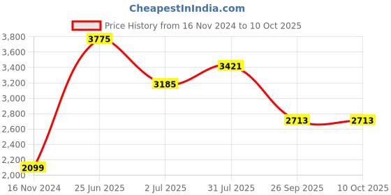 industrybuying.com RS PRO DPDT On-On-On Rocker Switch Panel Mount Polyamide 20 mΩ 30 V, 1748347 rs pro Price History Graph from 16 Nov 2024 to 8 Oct 2025