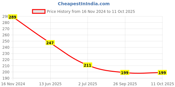 industrybuying.com RS PRO DPDT On-(On) Rocker Switch Panel Mount Glass Fibre Reinforced Nylon 100 mΩ, 7346930 rs pro Price History Graph from 16 Nov 2024 to 11 Oct 2025