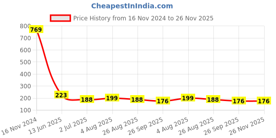 industrybuying.com RS PRO DPDT On-(On) Rocker Switch Panel Mount Glass Fibre Reinforced Nylon 100 mΩ, 7346937 rs pro Price History Graph from 16 Nov 2024 to 26 Nov 2025
