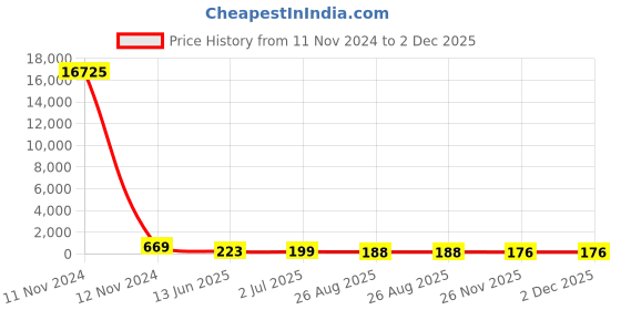 industrybuying.com RS PRO DPDT On-(On) Rocker Switch Panel Mount Glass Fibre Reinforced Nylon 100 mΩ, 7346937P rs pro Price History Graph from 11 Nov 2024 to 2 Dec 2025