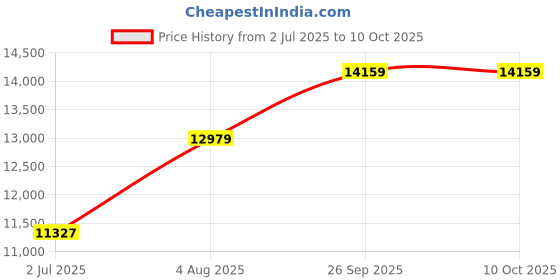 industrybuying.com RS PRO Drill Bit Set for Miniature Drills, Model No 1625350 Melatic Grey Color rs pro Price History Graph from 2 Jul 2025 to 10 Oct 2025