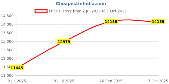 industrybuying.com RS PRO Drill Bit Set for Miniature Drills, Model No 1625350 Melatic Grey Color (Set of 12) rs pro Price History Graph from 2 Jul 2025 to 7 Oct 2025