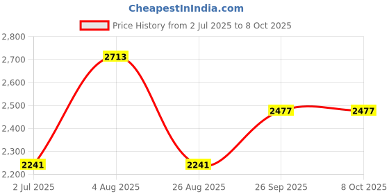 industrybuying.com RS PRO Drill Bit Set for Miniature Drills, Model No 6129567 Melatic Grey Color rs pro Price History Graph from 2 Jul 2025 to 7 Oct 2025